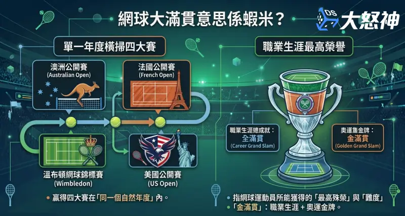 網球大滿貫意思係蝦米？
