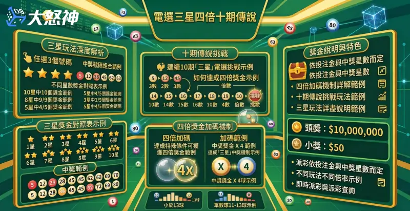 電選三星四倍十期傳說